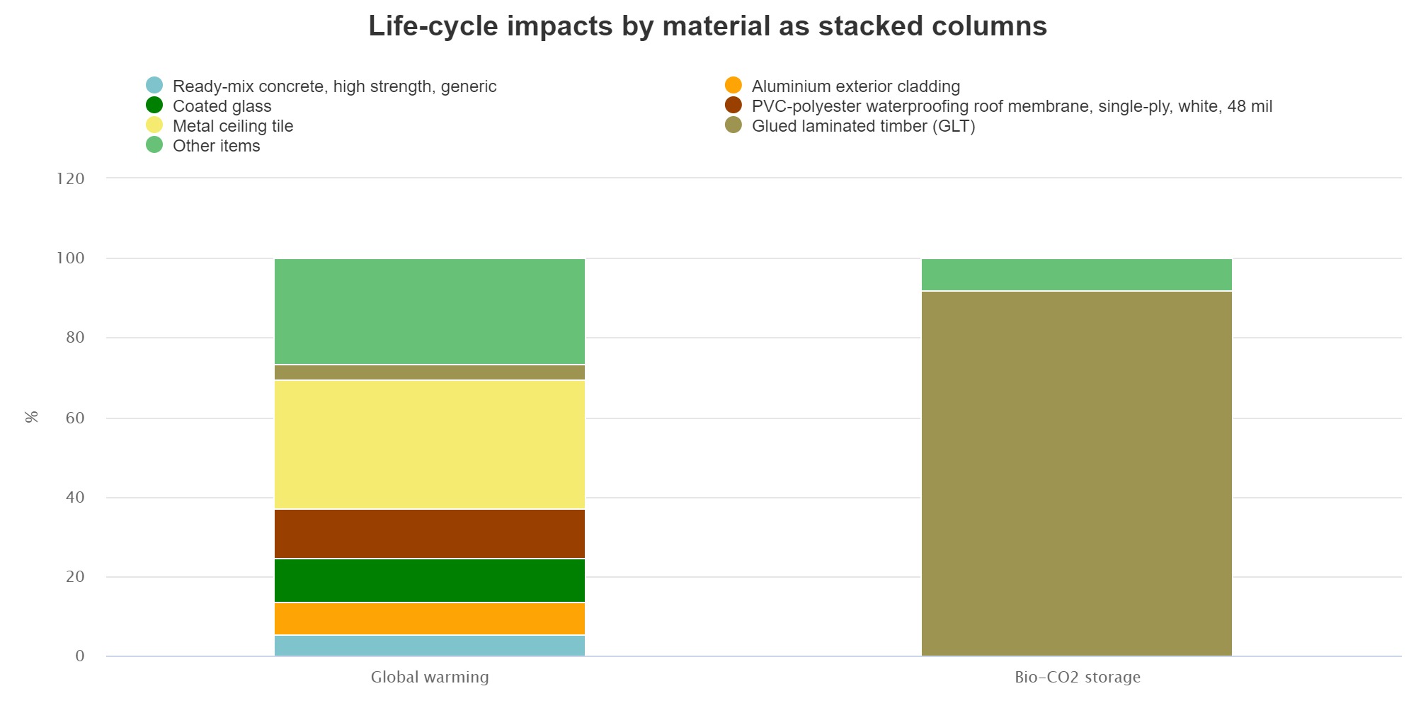 DPR Construction Sacramento Office Life Cycle Impacts by Material Diagram