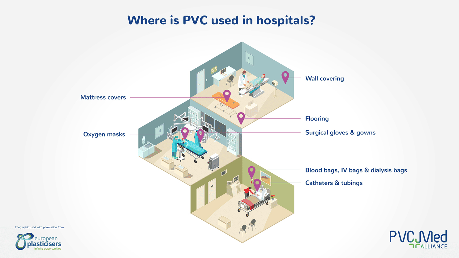 Illustration of where and how PVC materials are used in hospitals