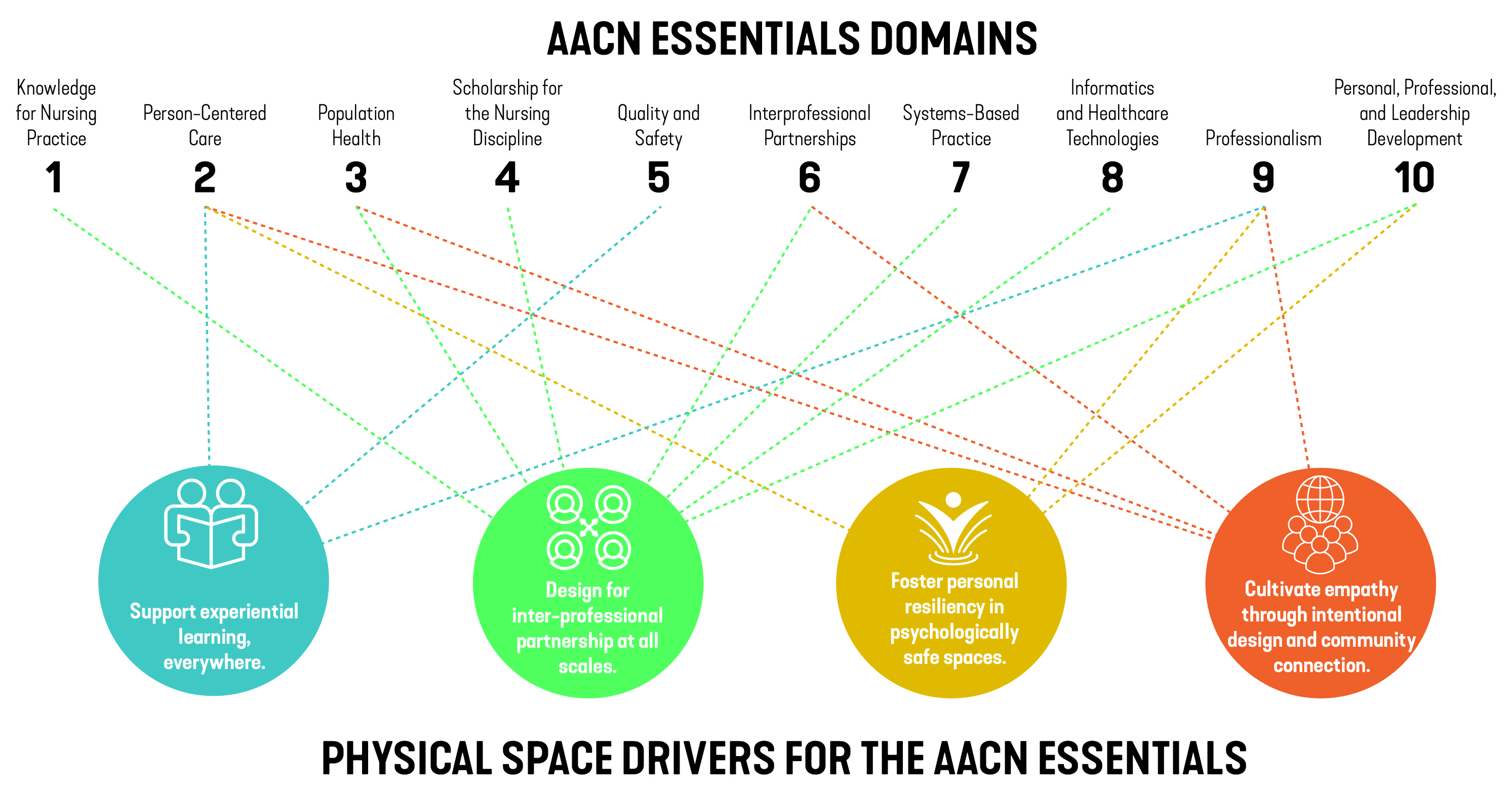 How Can the Physical Environment Support the AACN Essentials?