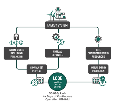 Chart showing how a predictable long-term cost for energy can be established leveraging on-site renewable energy production