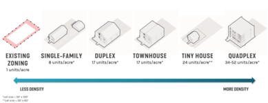 MultiFamily Housing Options1